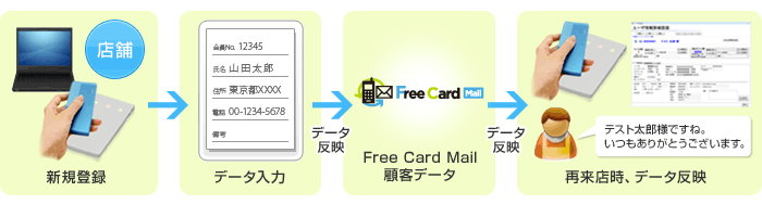 Pict: Free Card Mail との連動