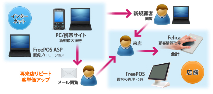 携帯ポイントメールシステム「Free Card Mail」を使った運用イメージ