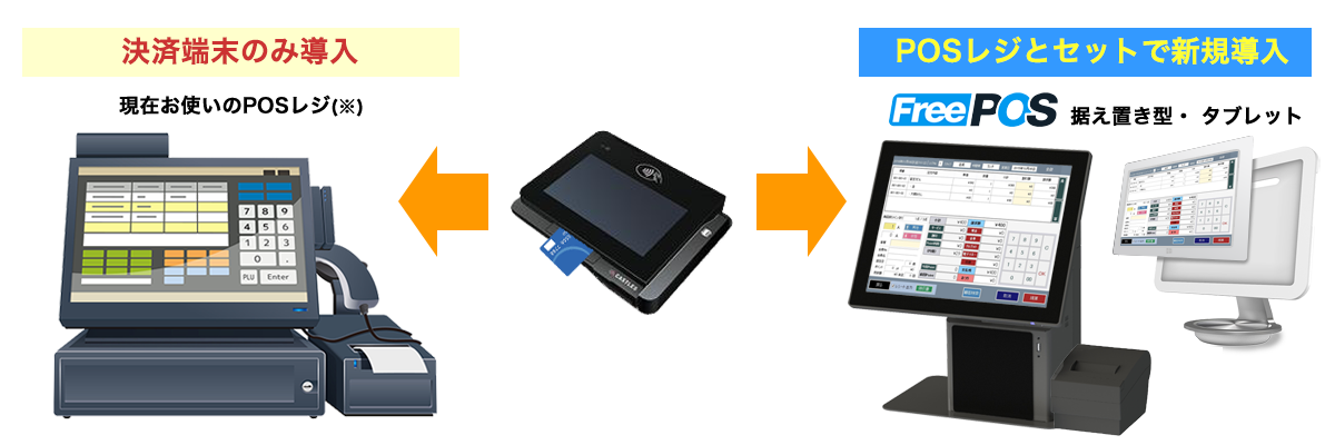 POSレジとセットで導入もしくは、クレジット決済のみの利用も可能