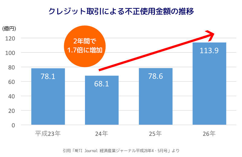 クレジット取引による不正使用金額の推移