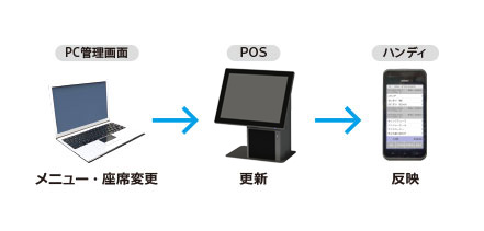 飲食店向けハンディ(オーダーエントリー)