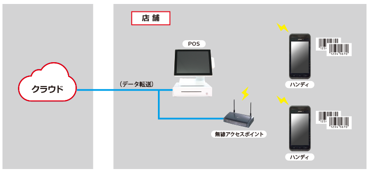 小売店向けハンディターミナル