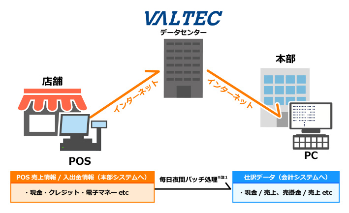 会計システム連携