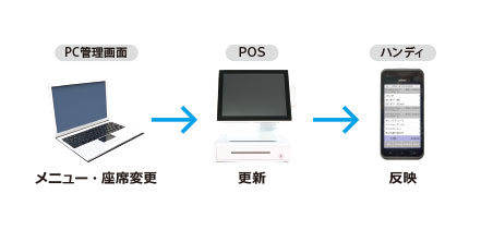 ハンディと連動