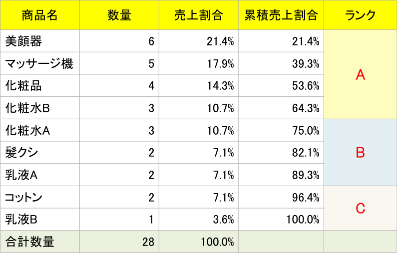 POSレジ ABC分析