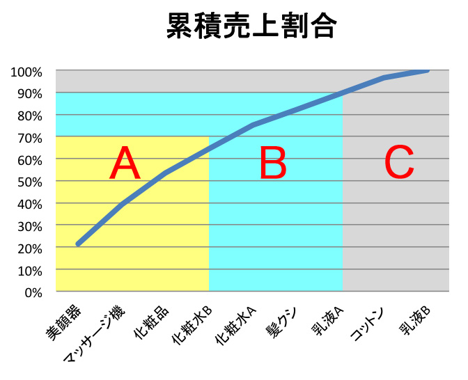 POSレジ ABC分析グラフ