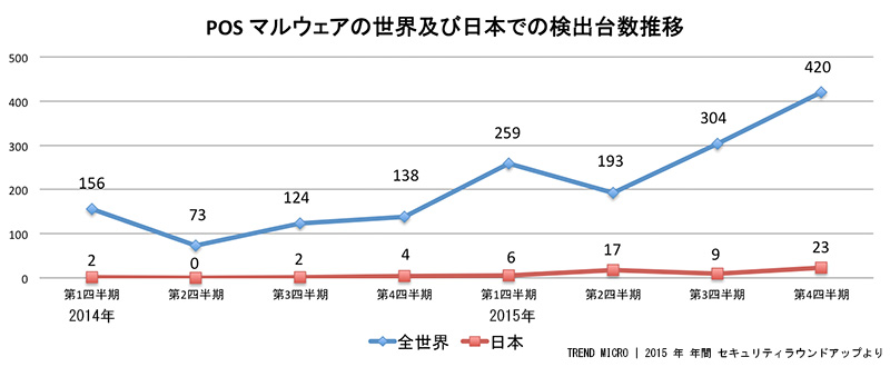 POSマルウェアの世界及び日本での検出台数推移