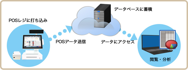 POSレジとクラウドの連携イメージ