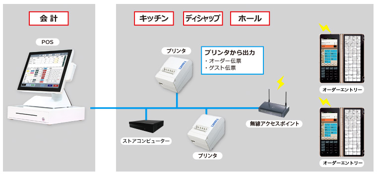 POSレジ、ハンディ（オーダーエントリー）、プリンタの接続イメージ