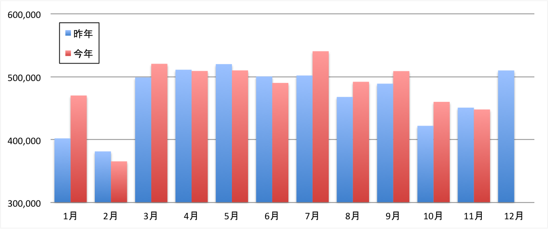 各月売上と今年の各月売上を横並びにしてグラフ化