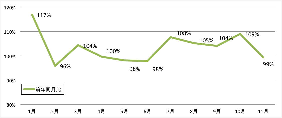 「前年同月比」折れ線グラフ
