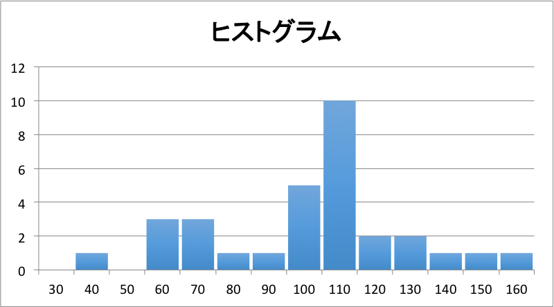 ヒストグラム