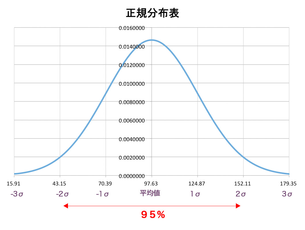 正規分布表