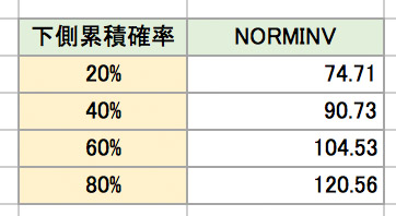 「NORMINV」関数