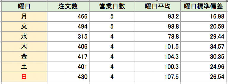 曜日別仕入れ量