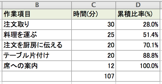 業務にかかっている時間を集計