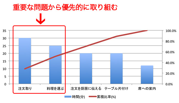 業務改善に優先すべき項目