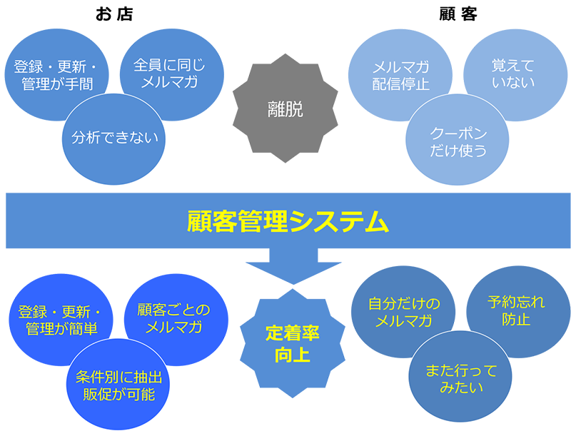 顧客管理システムとは