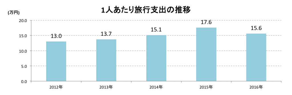 1人あたり旅行支出の推移