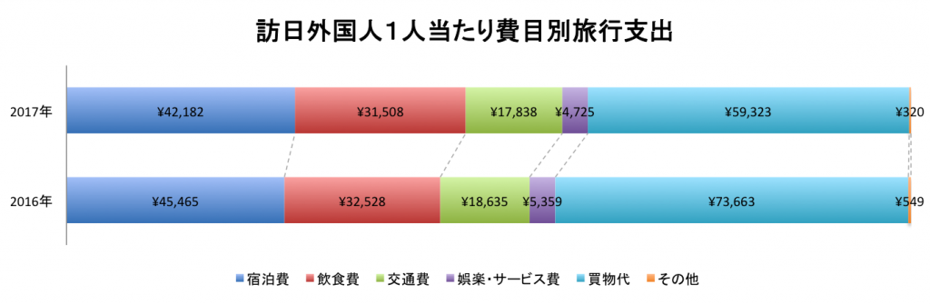 訪日外国人1人あたり費目別旅行支出