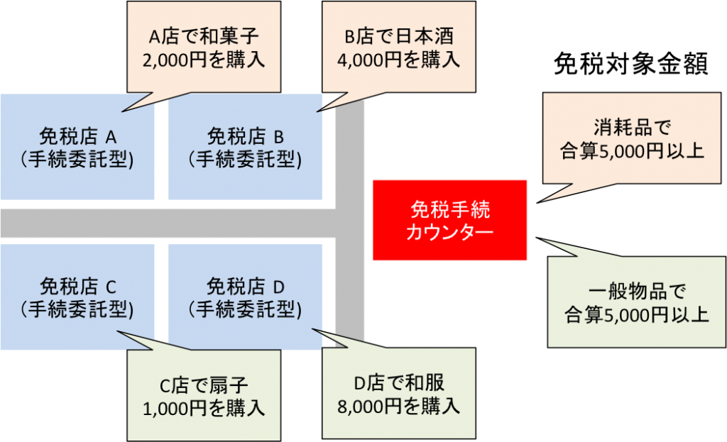 免税手続カウンターでの買い物イメージ