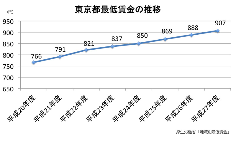 東京都最低賃金の推移