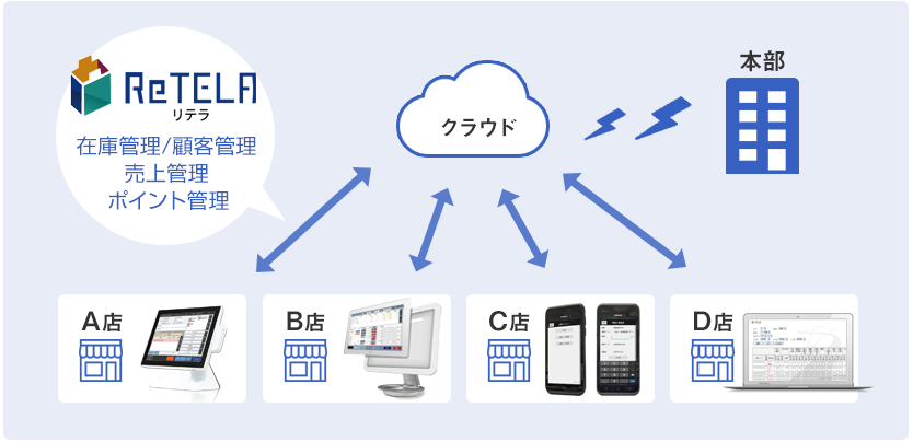 小売・アパレル管理ソフト