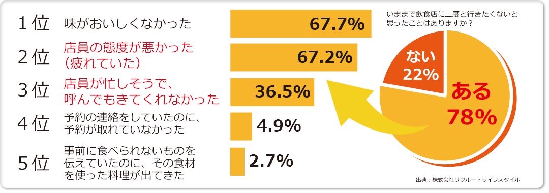 二度と行きたくない飲食店の理由