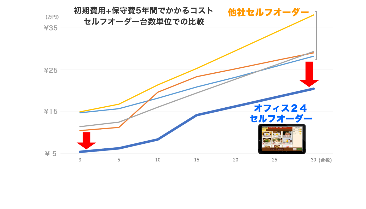 セルフオーダー他社比較