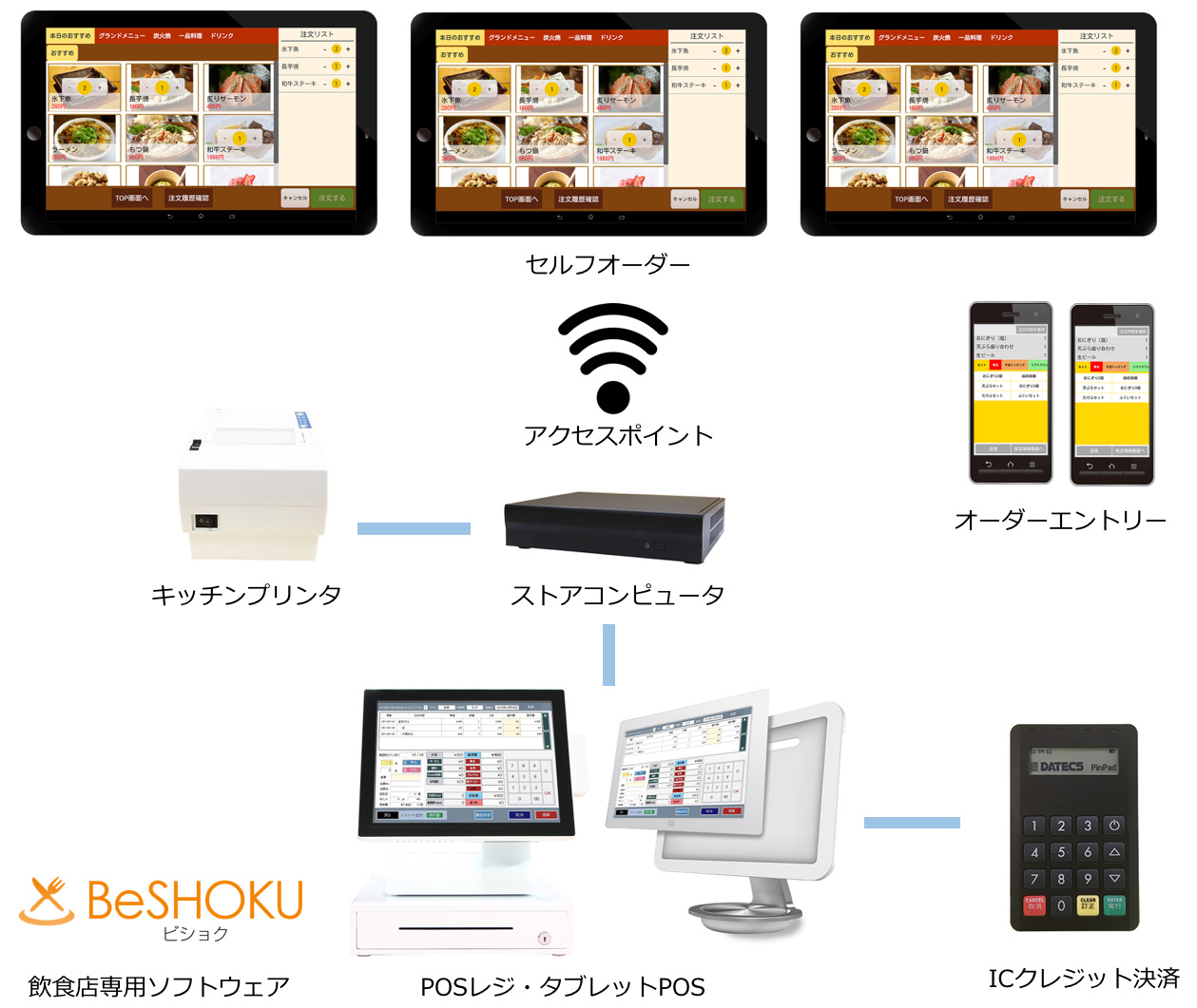 セルフオーダー接続図